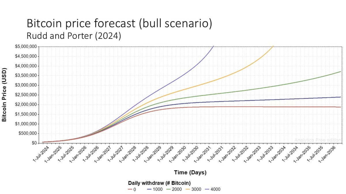 Forecasting Bitcoin Price Trajectories Using Supply and Demand Dynamics