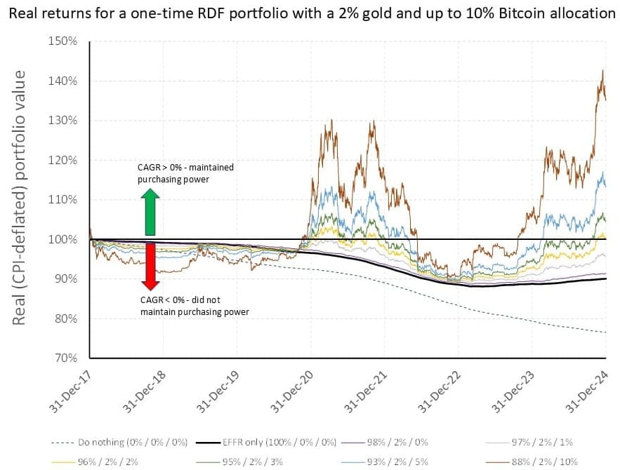 Strategic portfolio allocations for financial resilience: a counter-factual analysis of Bitcoin and gold in US state Rainy Day Funds