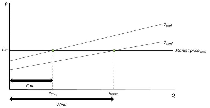 Economic integration of Bitcoin mining in renewable energy and grid management