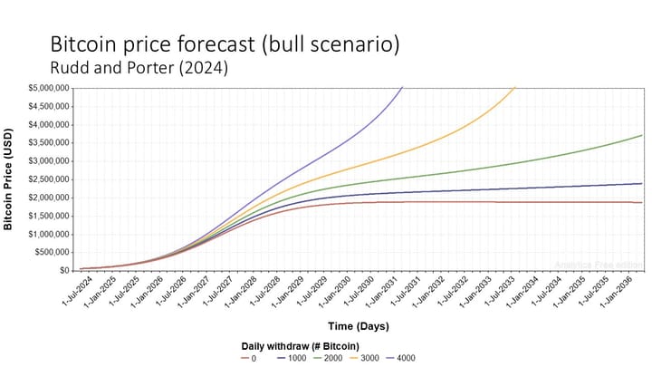 Forecasting Bitcoin Price Trajectories Using Supply and Demand Dynamics