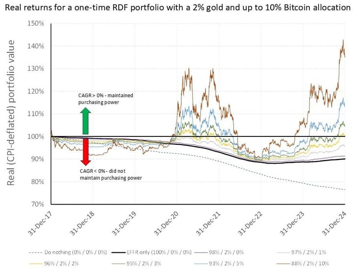 Strategic portfolio allocations for financial resilience: a counter-factual analysis of Bitcoin and gold in US state Rainy Day Funds